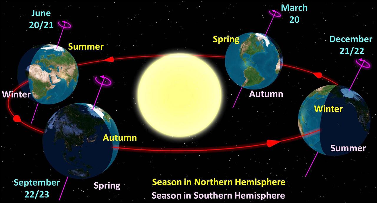 Inclinaison de la Terre par rapport à son orbite, à l'origine des saisons.