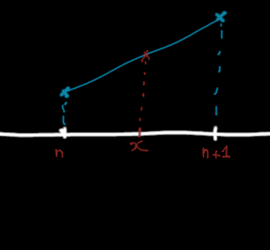 A linear interpolation between two points.