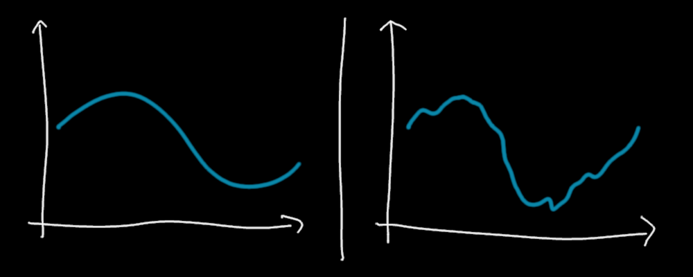 Left : theoretical signal you want to send. Right : the same signal with noise. Probably the signal that you send in reality.